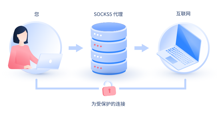 【银川代理IP】什么是SOCKS和SOCKS5代理？